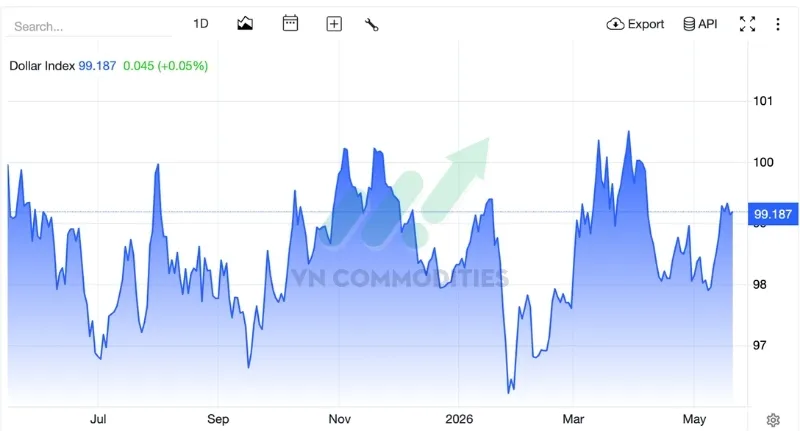 Chỉ số DXY đang bước v&agrave;o xu hướng giảm ngắn hạn khi l&ugrave;i về quanh mốc 99 từ đỉnh 6 tuần